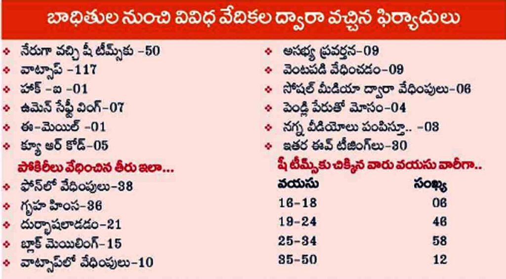 ఆ వ‌య‌సు వాళ్లే అమ్మాయిల‌ను ఎక్కువ‌గా వేధిస్తున్నారంట‌ | she team